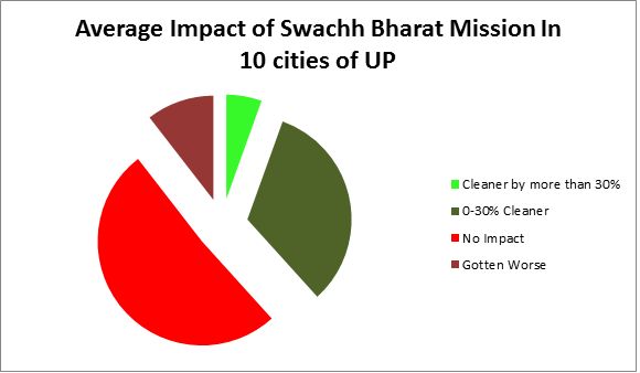 When on Sunday, on the eve of Gandhi jayanti,India observed Swachh Bharat Day, Uttar Pradesh seemed 