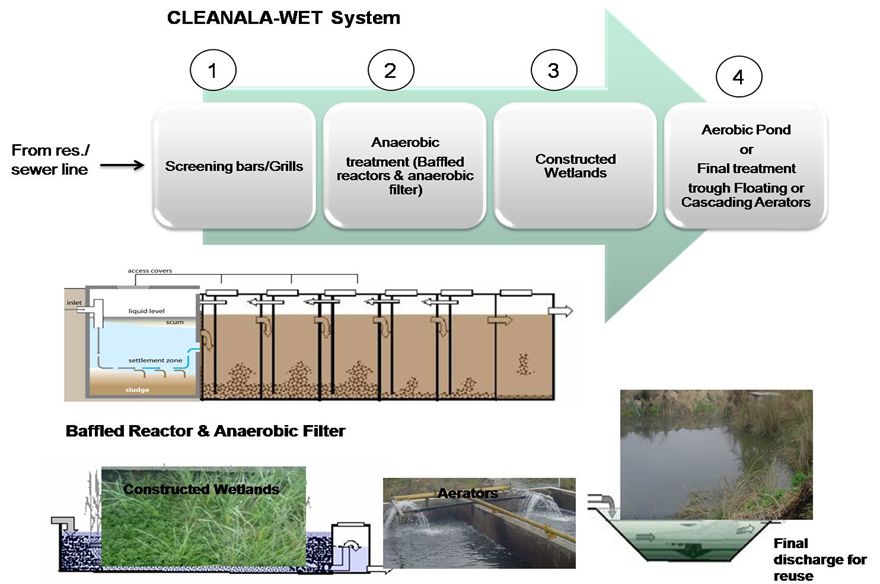 The current situation of wastewater management in developing countries is
largely inadequate. Cities