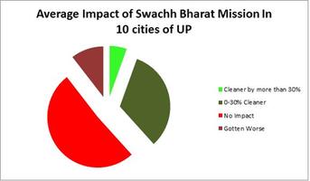 Swachh Bharat Mission couldn't swachh Uttar Pradesh