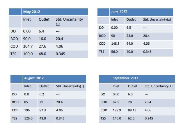 Sustainable water and Sanitation : Best management practices - "Potential and Challenges" Around 85%