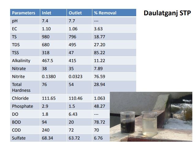 Sustainable water and Sanitation : Best management practices - "Potential and Challenges" Around 85%