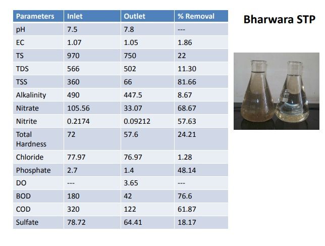 Sustainable water and Sanitation : Best management practices - "Potential and Challenges" Around 85%