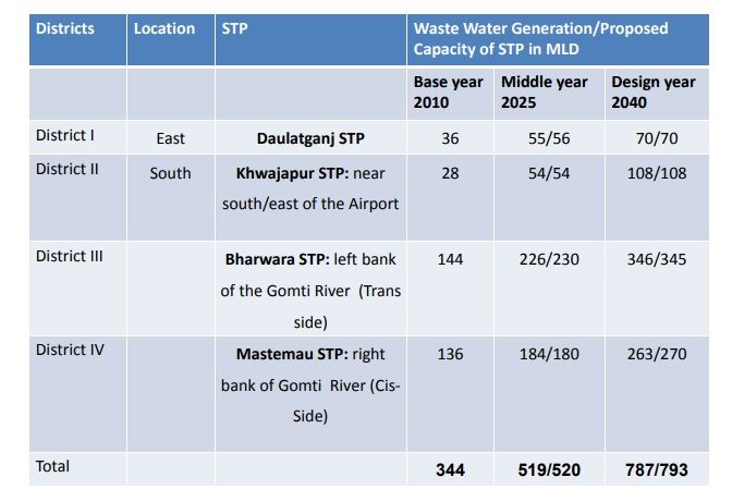 Sustainable water and Sanitation : Best management practices - "Potential and Challenges" Around 85%