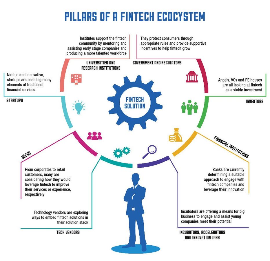 FinTech: Regulators take a noteThe Reserve Bank of India (RBI) has released the final ‘Enabling Fram