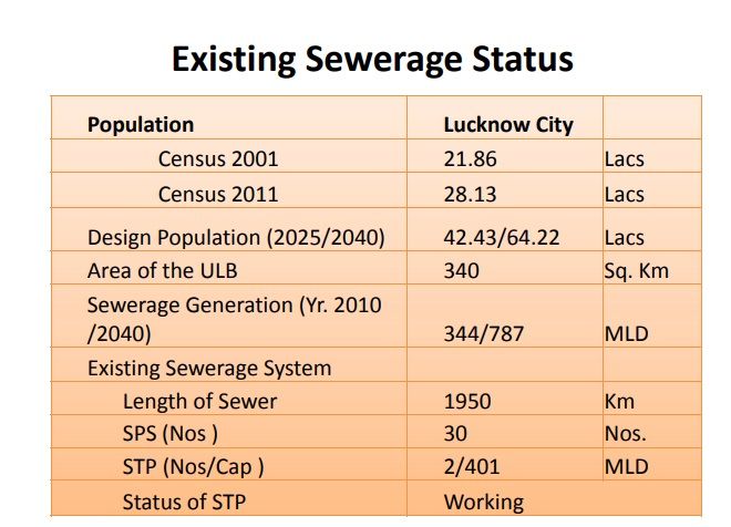 Sustainable water and Sanitation : Best management practices - "Potential and Challenges" Around 85%