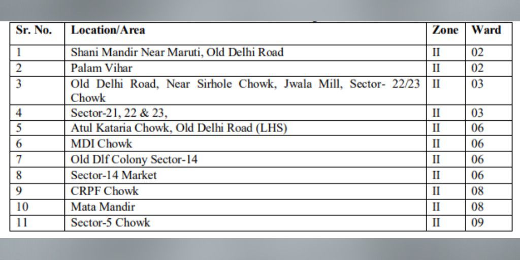 Flood Control Plan for Gurugram (2020-21) by Department of Revenue & Disaster Management-