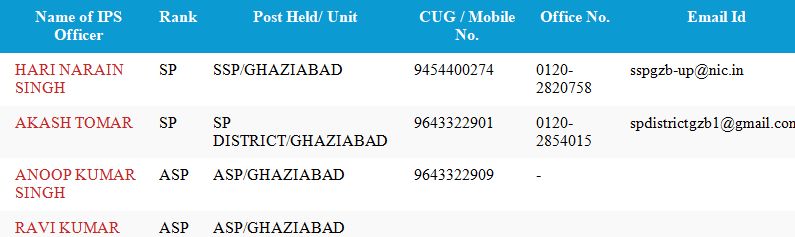 ABOUT –
Ghaziabad,
which is also known as GATEWAY OF UP because it acts as the main
entrance of Utta