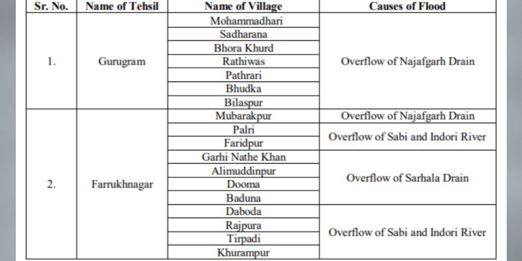 Flood Control Plan for Gurugram (2020-21) by Department of Revenue & Disaster Management-