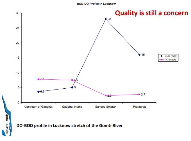 Sustainable water and Sanitation : Best management practices - "Potential and Challenges" Around 85%